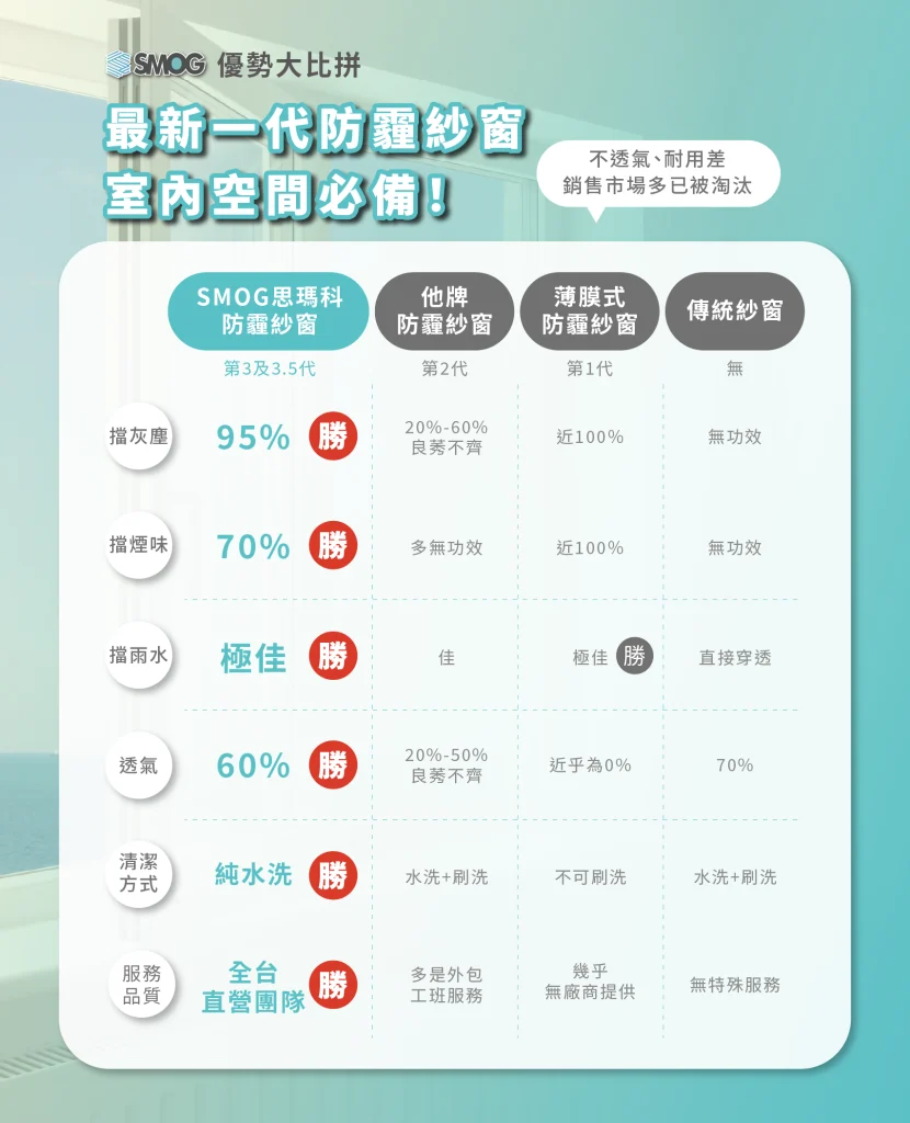 統整各牌防霾紗窗比較